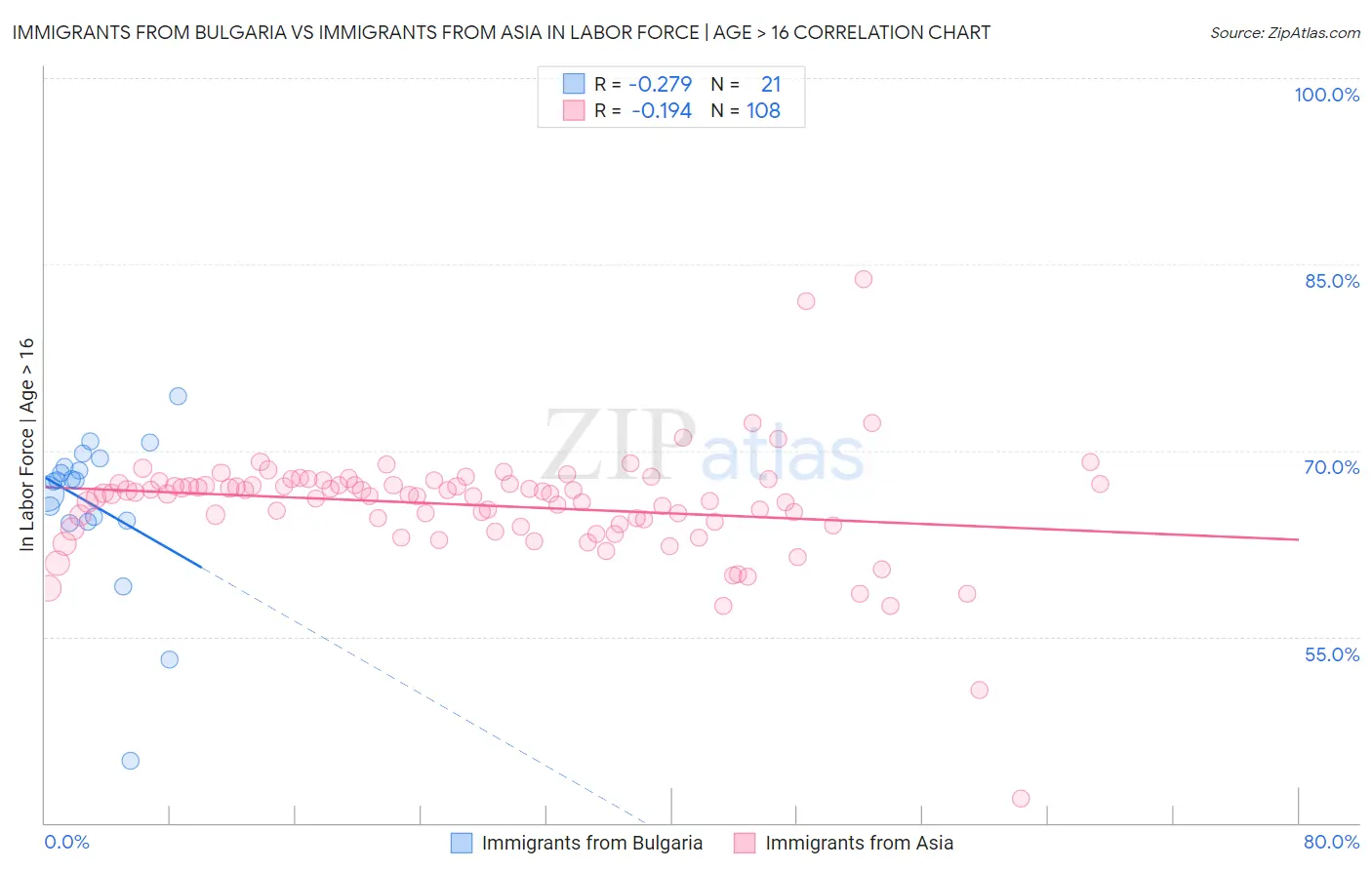 Immigrants from Bulgaria vs Immigrants from Asia In Labor Force | Age > 16