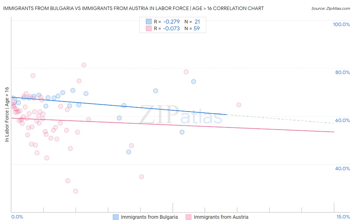 Immigrants from Bulgaria vs Immigrants from Austria In Labor Force | Age > 16