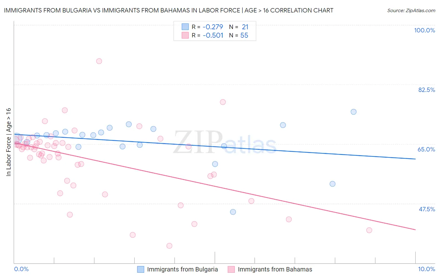 Immigrants from Bulgaria vs Immigrants from Bahamas In Labor Force | Age > 16
