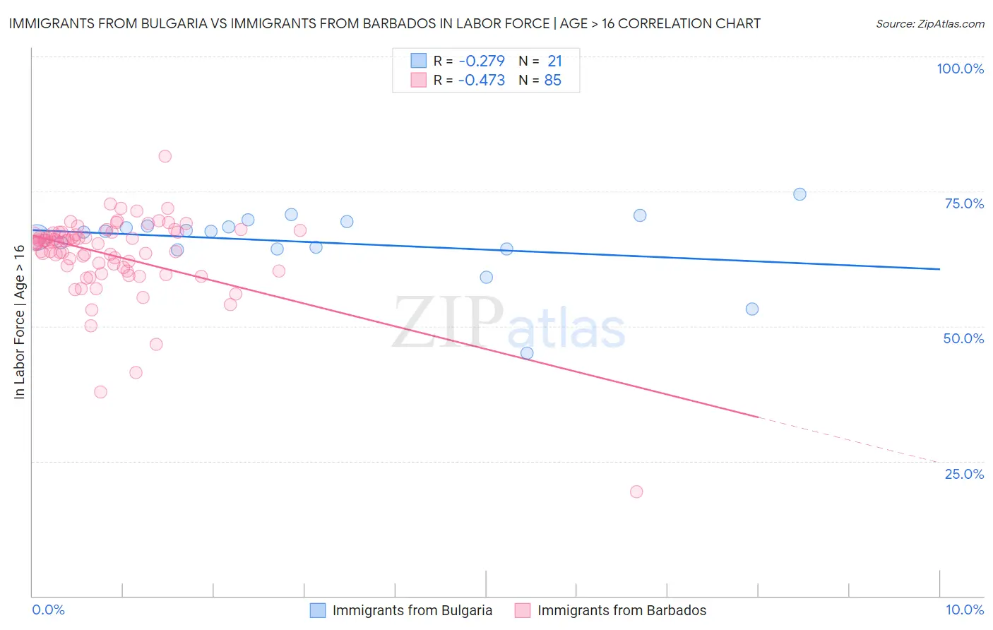 Immigrants from Bulgaria vs Immigrants from Barbados In Labor Force | Age > 16