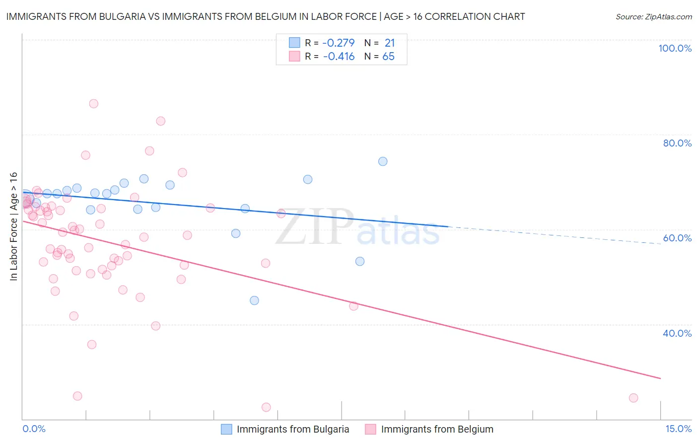Immigrants from Bulgaria vs Immigrants from Belgium In Labor Force | Age > 16