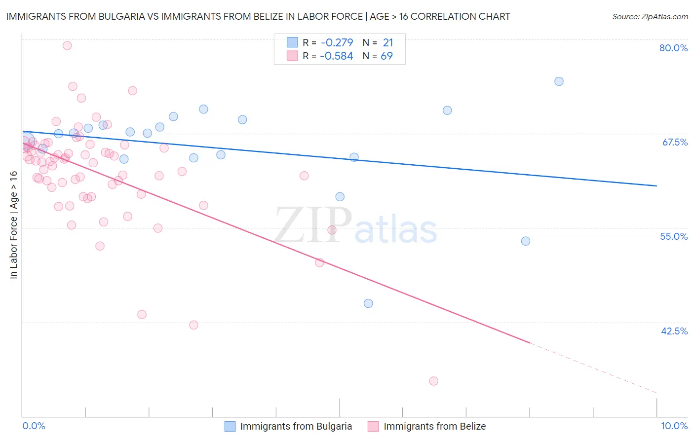 Immigrants from Bulgaria vs Immigrants from Belize In Labor Force | Age > 16