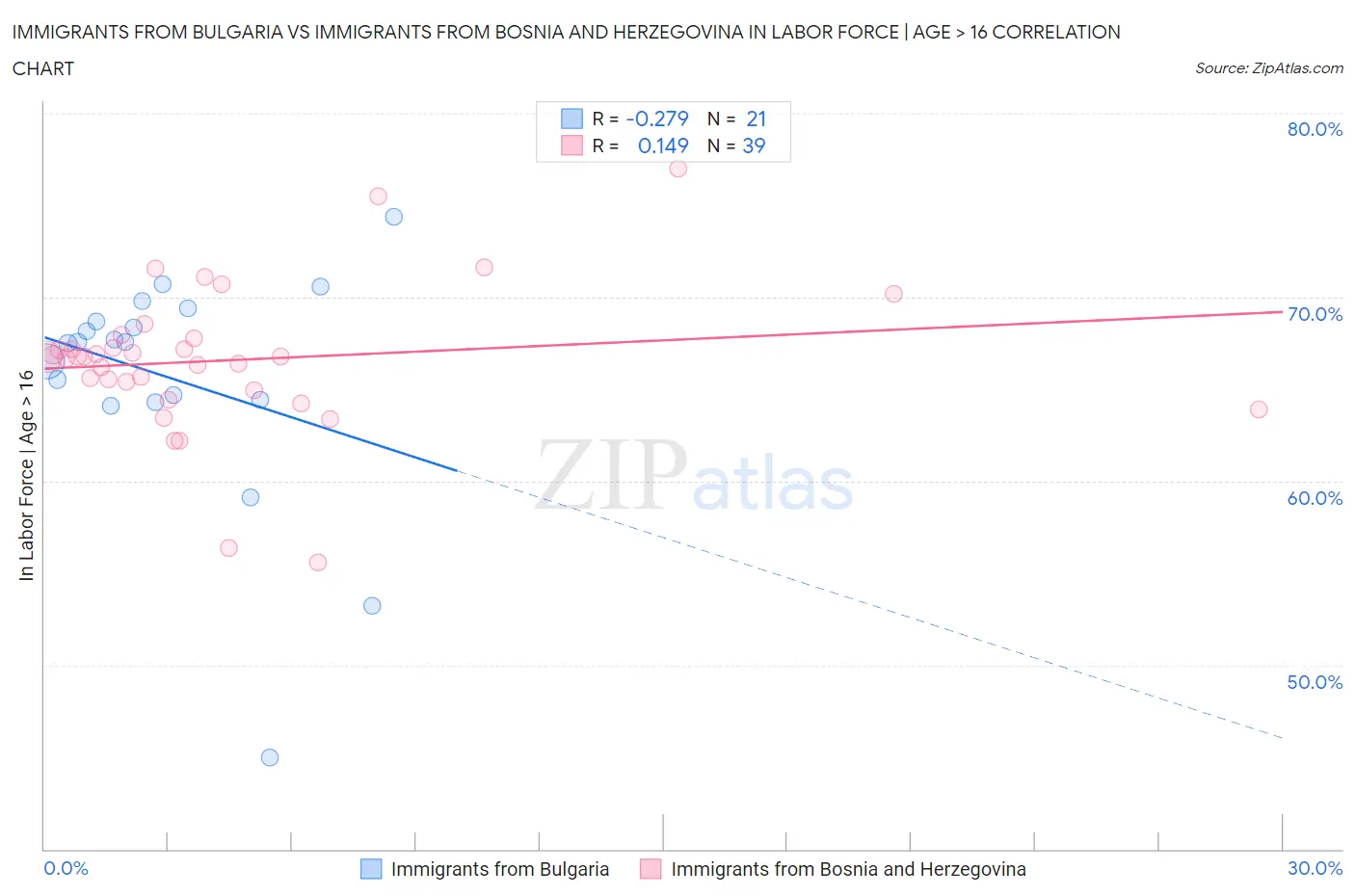 Immigrants from Bulgaria vs Immigrants from Bosnia and Herzegovina In Labor Force | Age > 16