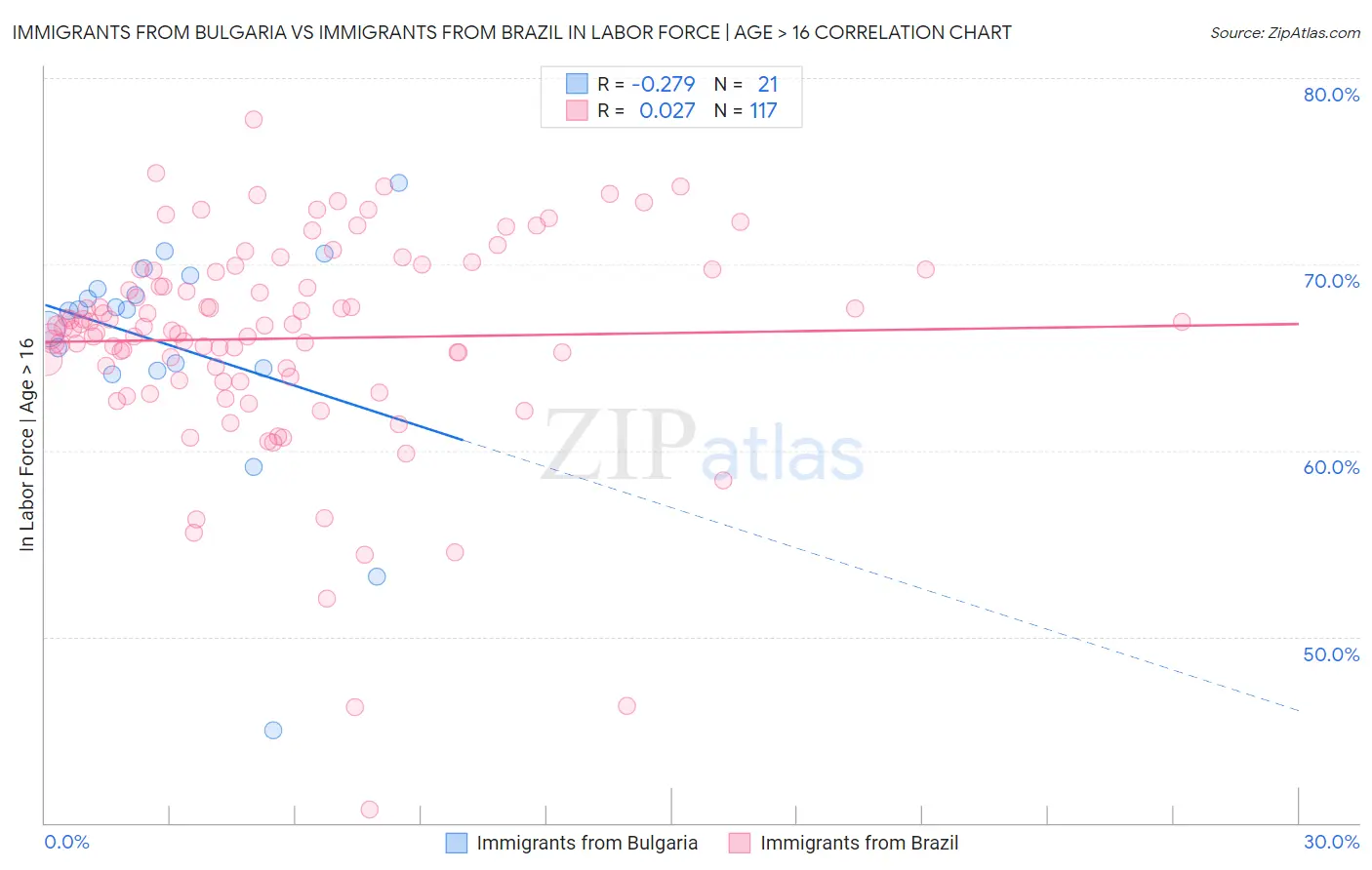 Immigrants from Bulgaria vs Immigrants from Brazil In Labor Force | Age > 16