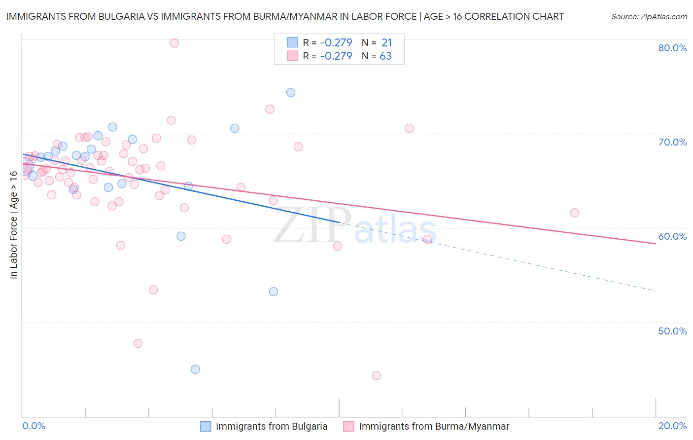 Immigrants from Bulgaria vs Immigrants from Burma/Myanmar In Labor Force | Age > 16