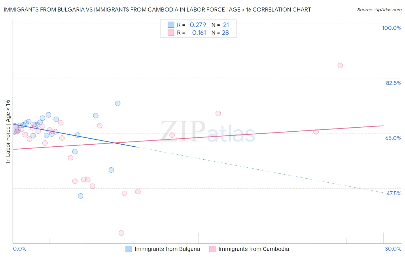Immigrants from Bulgaria vs Immigrants from Cambodia In Labor Force | Age > 16