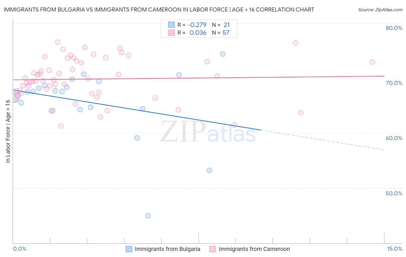 Immigrants from Bulgaria vs Immigrants from Cameroon In Labor Force | Age > 16