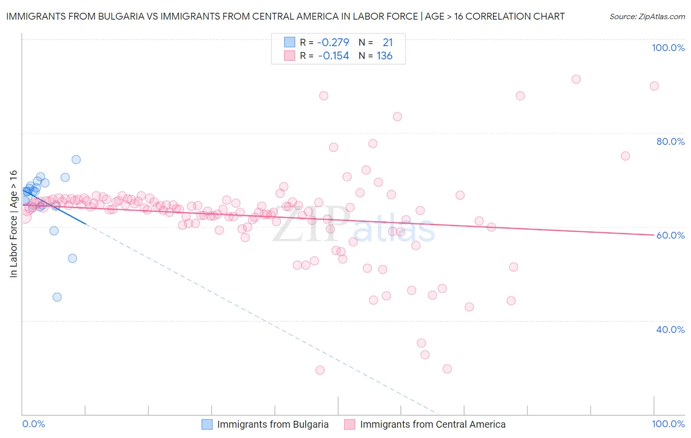 Immigrants from Bulgaria vs Immigrants from Central America In Labor Force | Age > 16