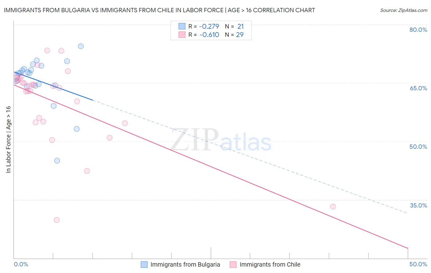 Immigrants from Bulgaria vs Immigrants from Chile In Labor Force | Age > 16