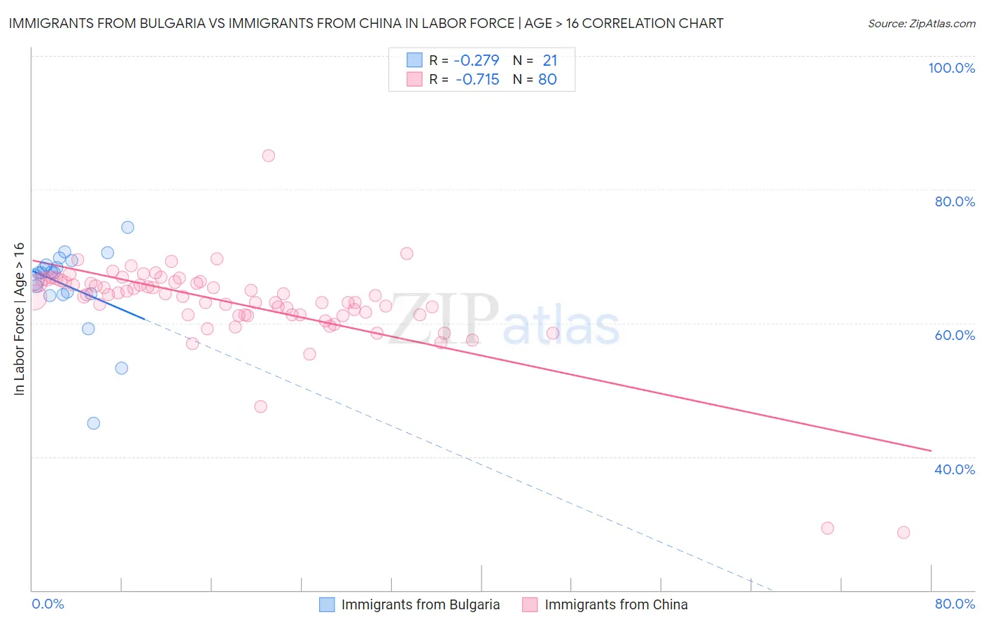 Immigrants from Bulgaria vs Immigrants from China In Labor Force | Age > 16