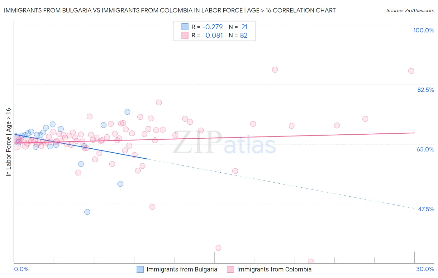 Immigrants from Bulgaria vs Immigrants from Colombia In Labor Force | Age > 16