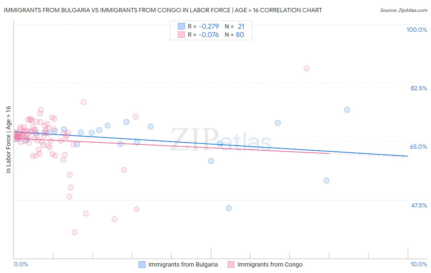 Immigrants from Bulgaria vs Immigrants from Congo In Labor Force | Age > 16