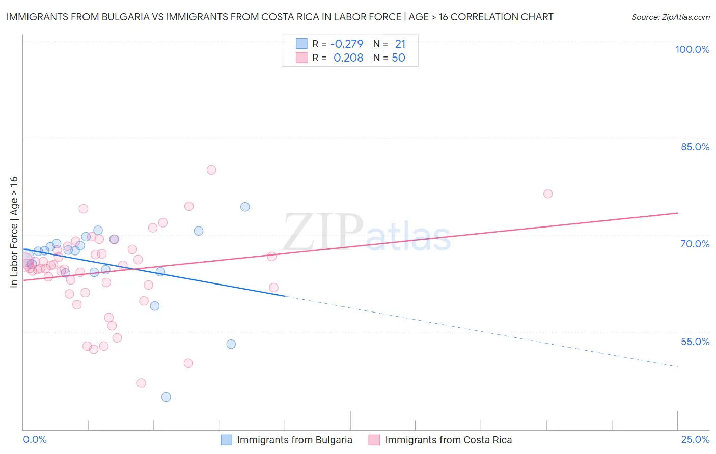 Immigrants from Bulgaria vs Immigrants from Costa Rica In Labor Force | Age > 16