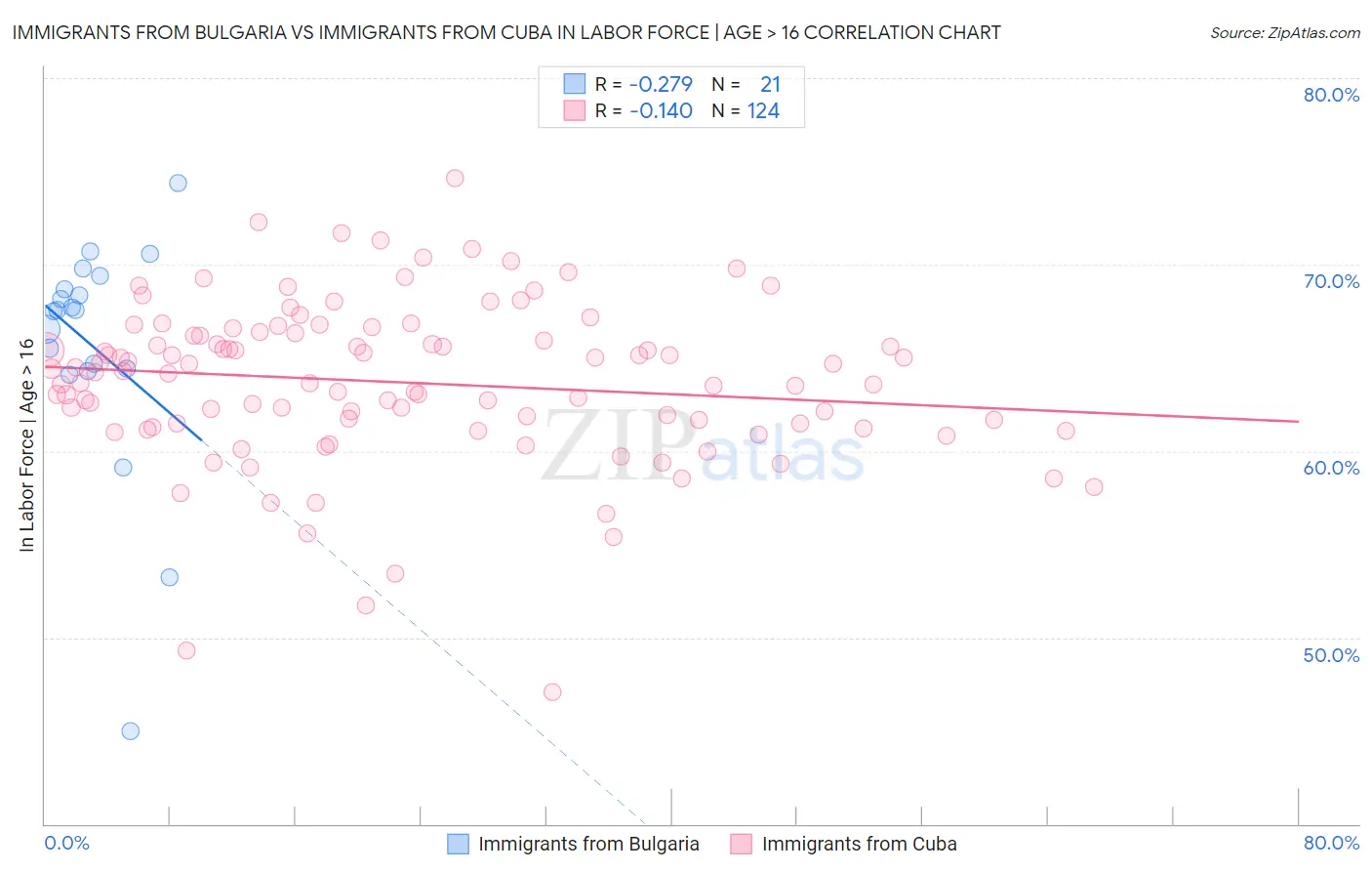 Immigrants from Bulgaria vs Immigrants from Cuba In Labor Force | Age > 16