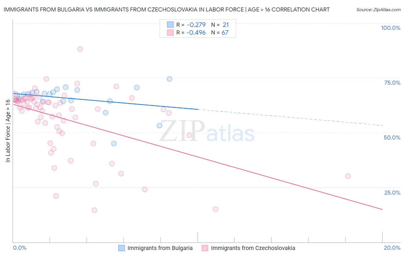 Immigrants from Bulgaria vs Immigrants from Czechoslovakia In Labor Force | Age > 16