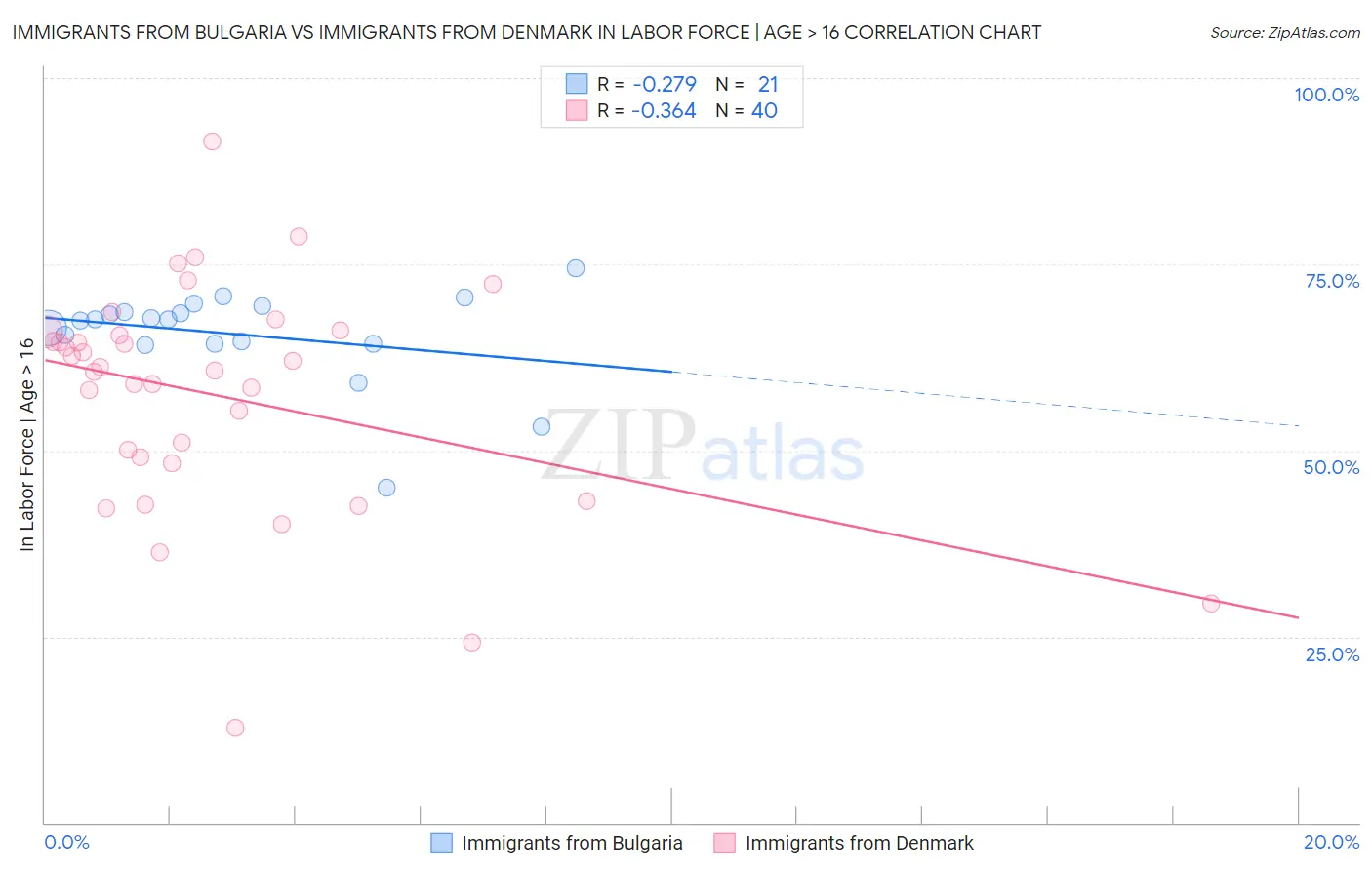 Immigrants from Bulgaria vs Immigrants from Denmark In Labor Force | Age > 16