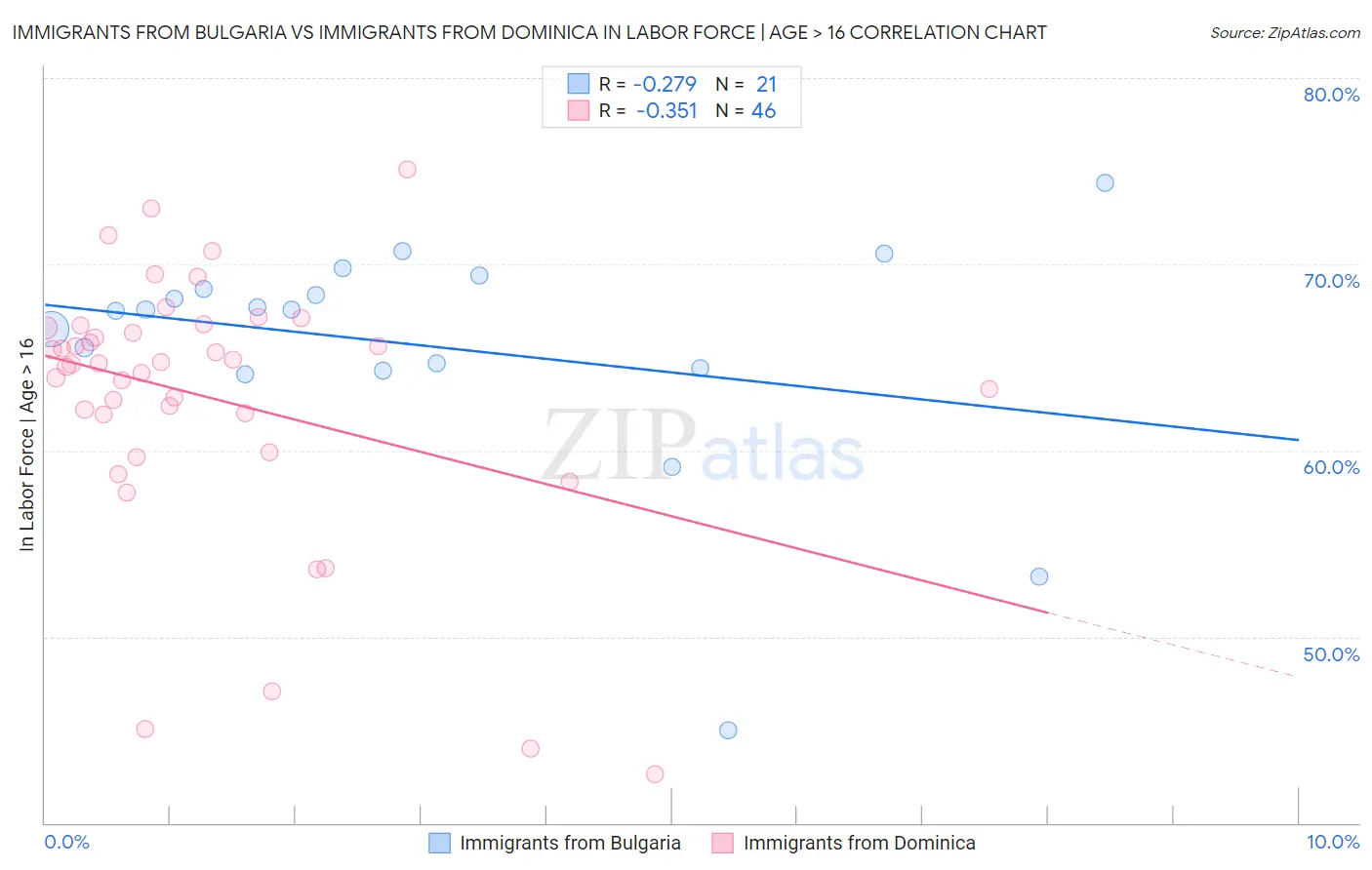 Immigrants from Bulgaria vs Immigrants from Dominica In Labor Force | Age > 16