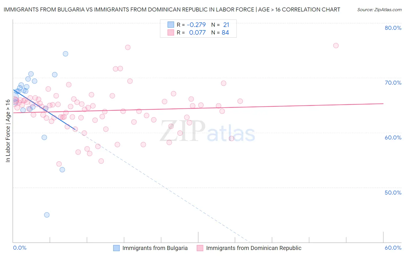 Immigrants from Bulgaria vs Immigrants from Dominican Republic In Labor Force | Age > 16