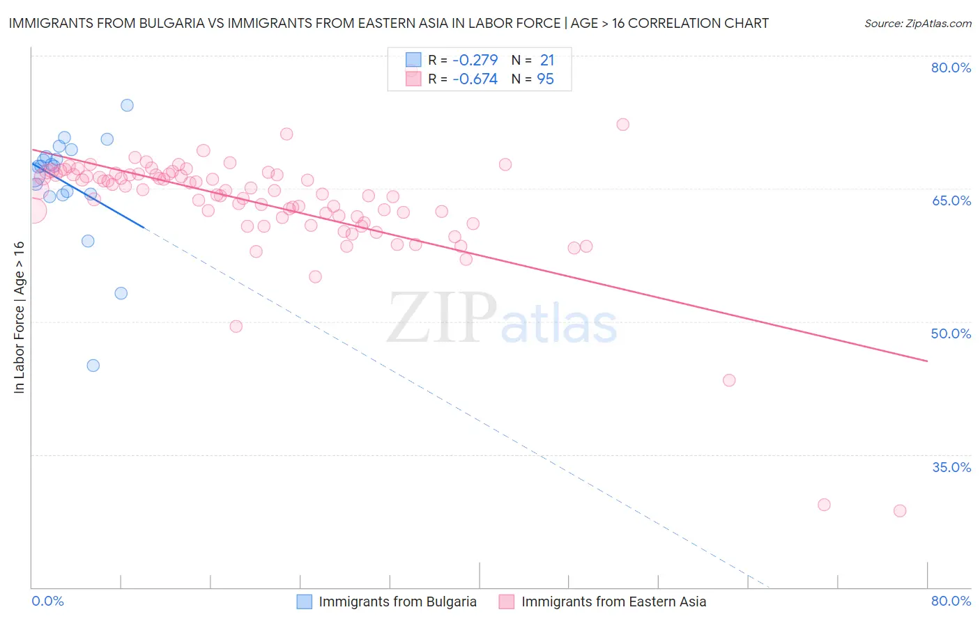 Immigrants from Bulgaria vs Immigrants from Eastern Asia In Labor Force | Age > 16