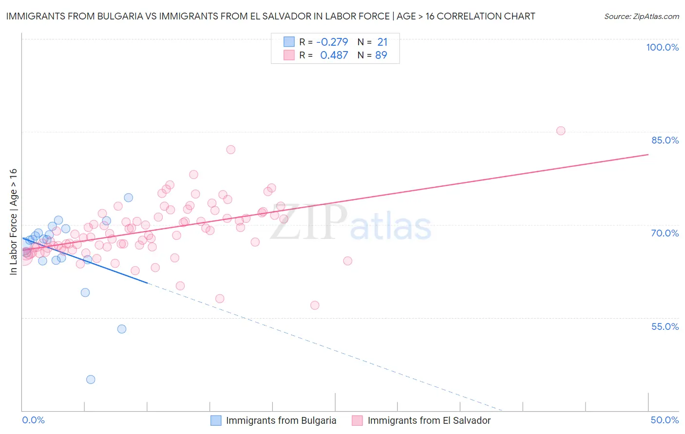 Immigrants from Bulgaria vs Immigrants from El Salvador In Labor Force | Age > 16