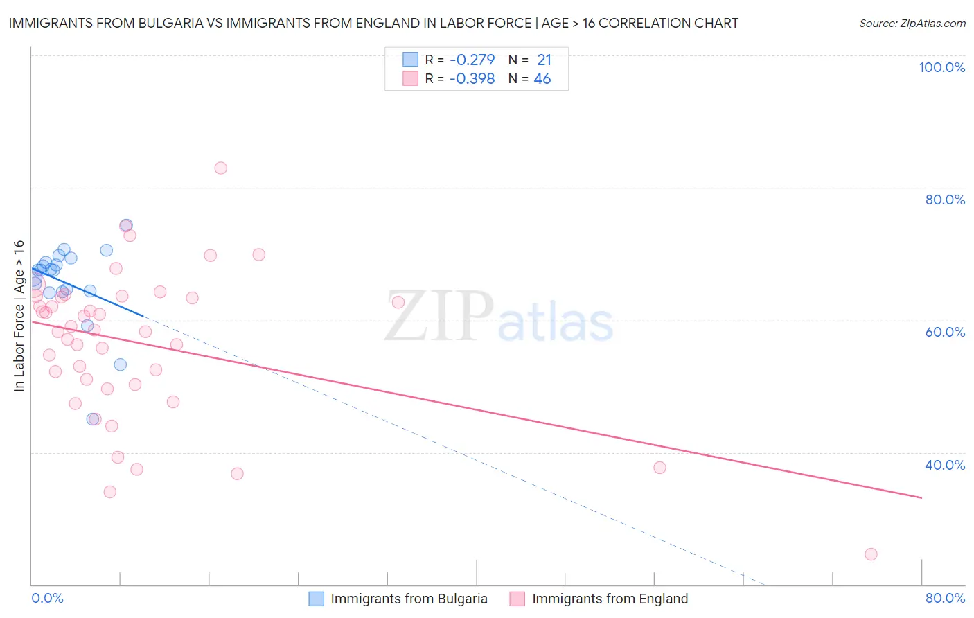 Immigrants from Bulgaria vs Immigrants from England In Labor Force | Age > 16