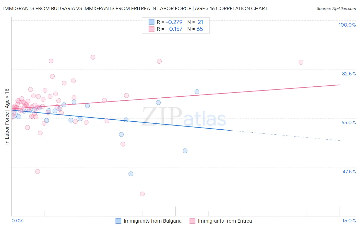 Immigrants from Bulgaria vs Immigrants from Eritrea In Labor Force | Age > 16