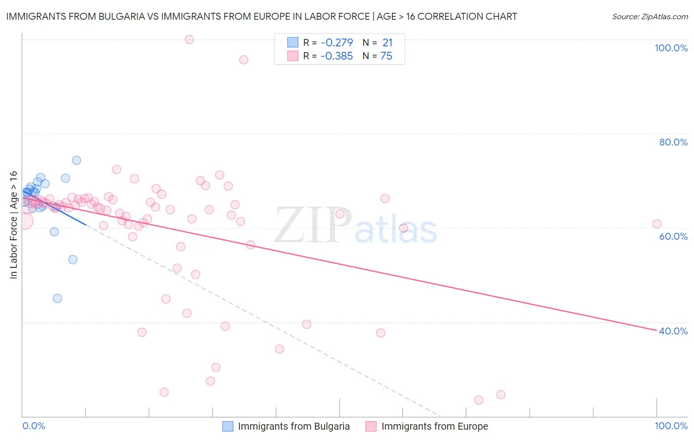 Immigrants from Bulgaria vs Immigrants from Europe In Labor Force | Age > 16