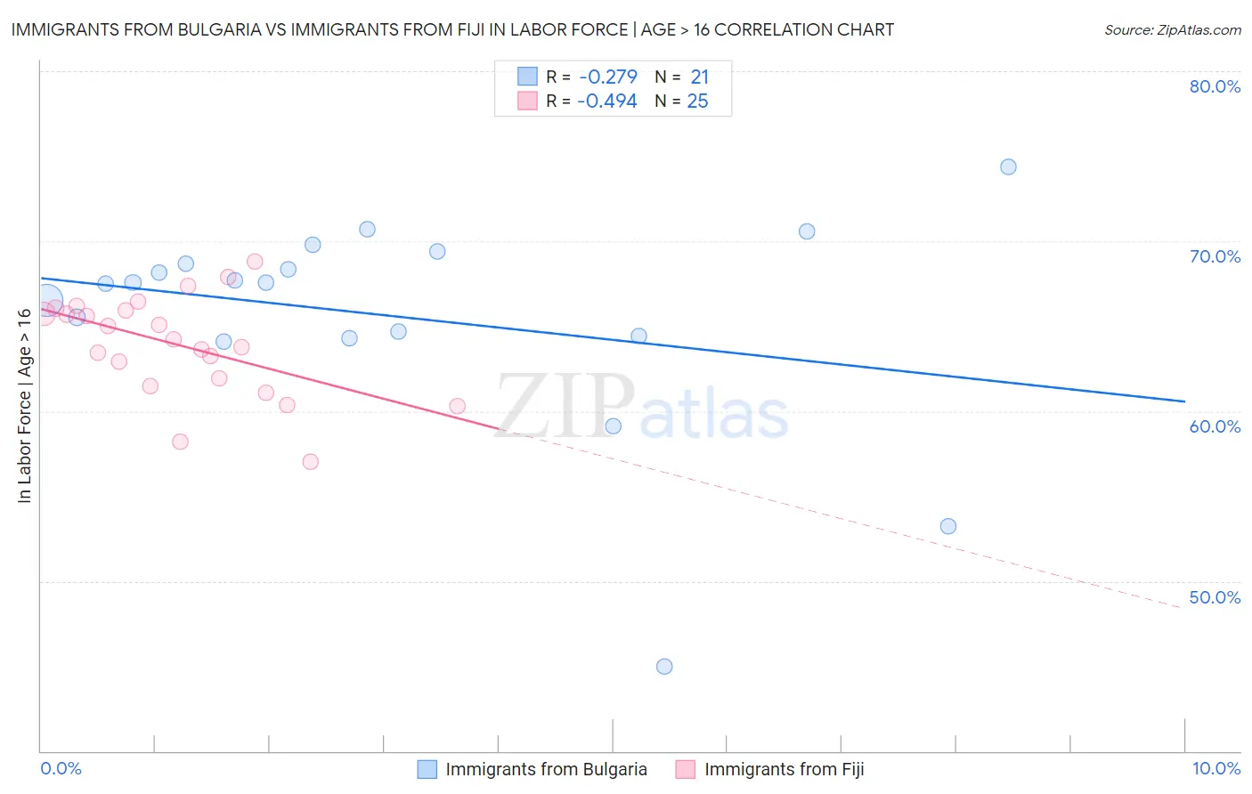 Immigrants from Bulgaria vs Immigrants from Fiji In Labor Force | Age > 16