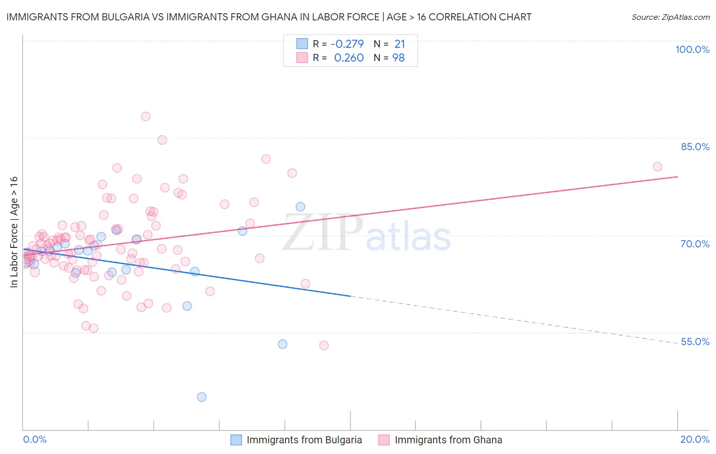 Immigrants from Bulgaria vs Immigrants from Ghana In Labor Force | Age > 16