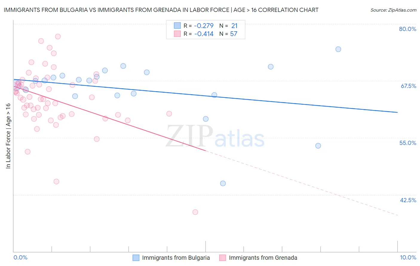 Immigrants from Bulgaria vs Immigrants from Grenada In Labor Force | Age > 16
