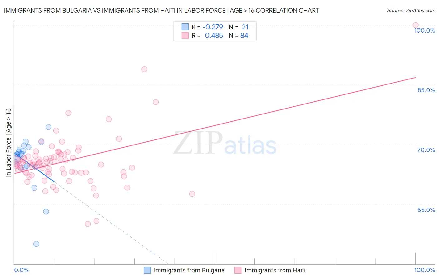 Immigrants from Bulgaria vs Immigrants from Haiti In Labor Force | Age > 16