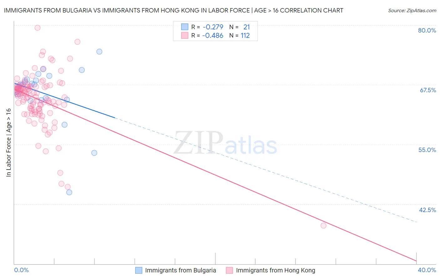 Immigrants from Bulgaria vs Immigrants from Hong Kong In Labor Force | Age > 16