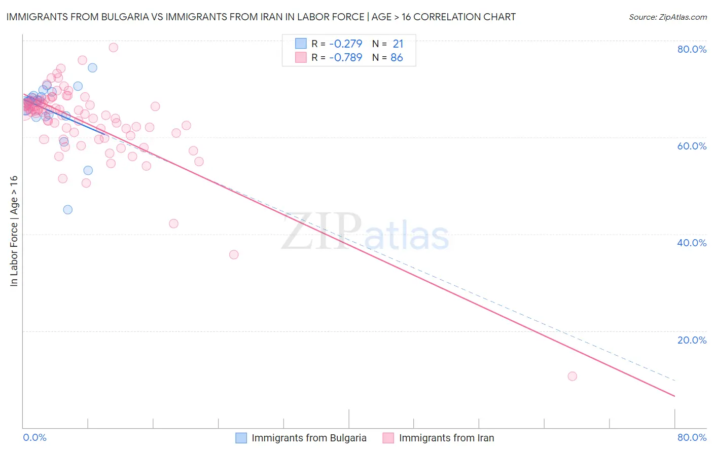 Immigrants from Bulgaria vs Immigrants from Iran In Labor Force | Age > 16