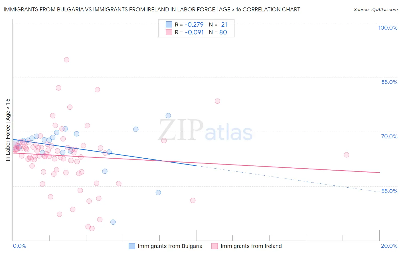 Immigrants from Bulgaria vs Immigrants from Ireland In Labor Force | Age > 16