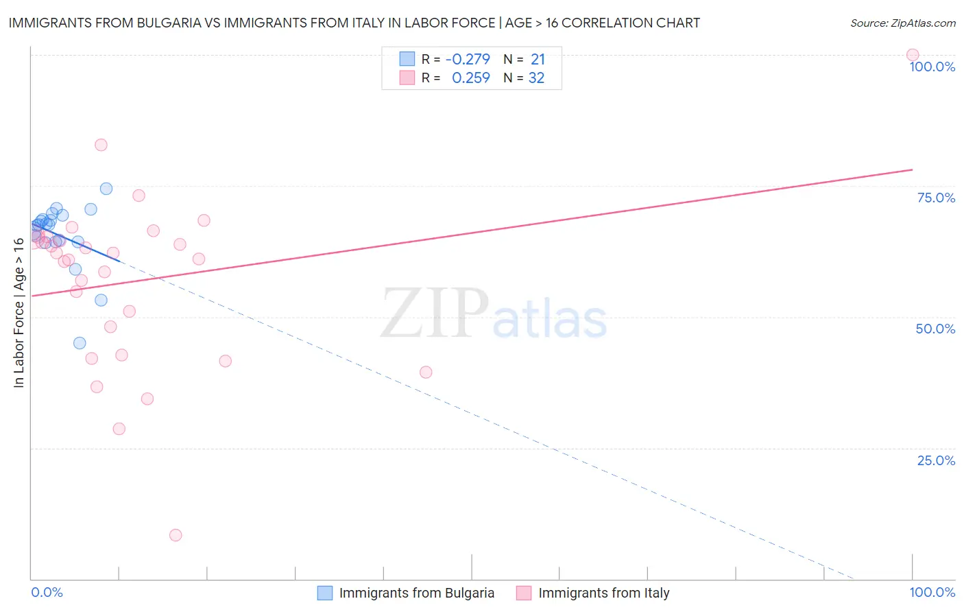 Immigrants from Bulgaria vs Immigrants from Italy In Labor Force | Age > 16