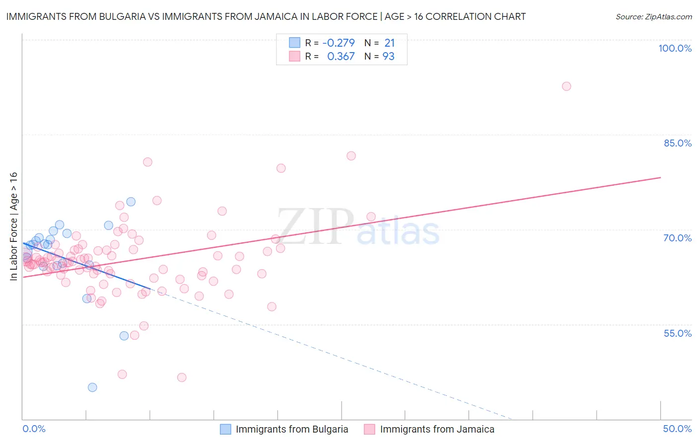Immigrants from Bulgaria vs Immigrants from Jamaica In Labor Force | Age > 16