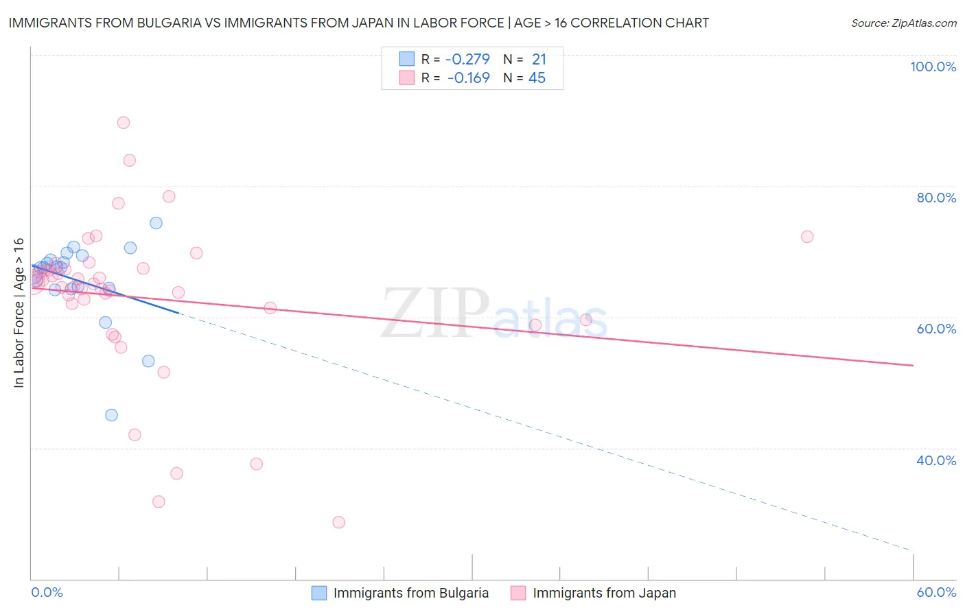 Immigrants from Bulgaria vs Immigrants from Japan In Labor Force | Age > 16