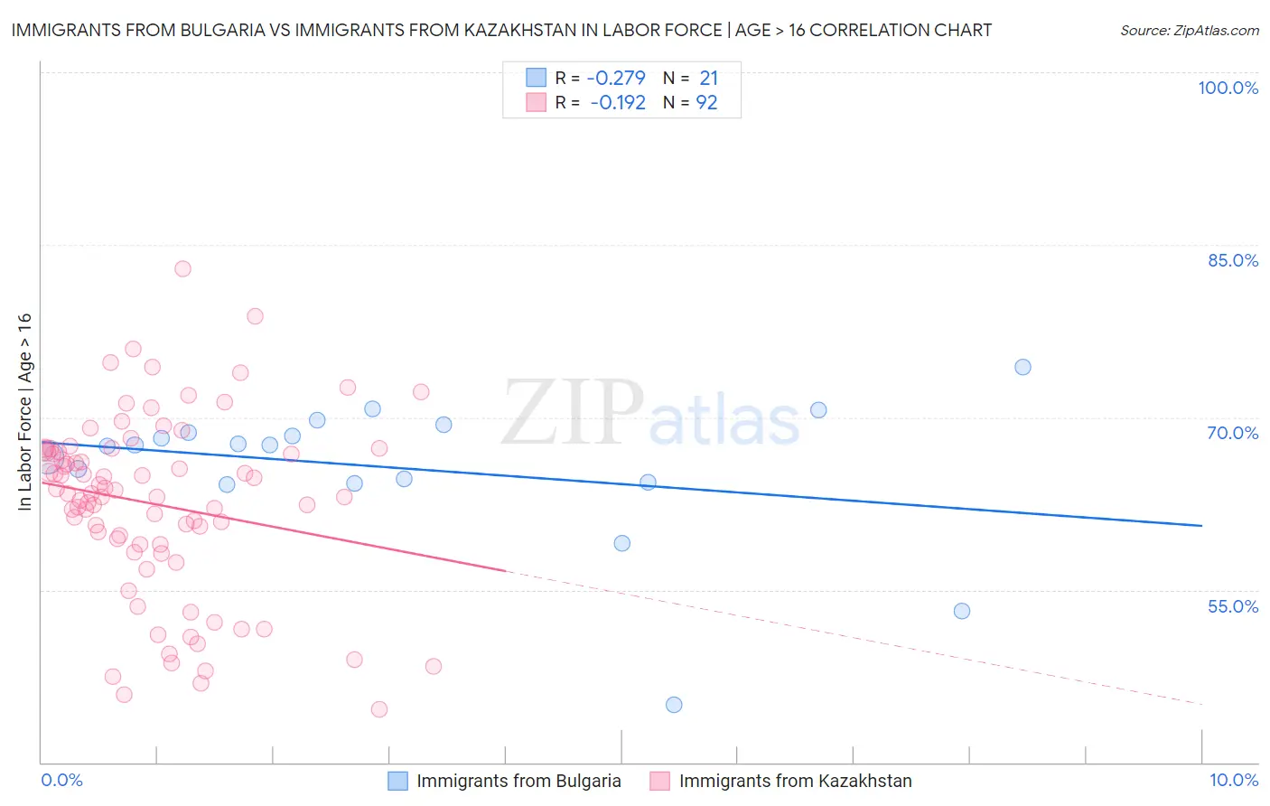 Immigrants from Bulgaria vs Immigrants from Kazakhstan In Labor Force | Age > 16