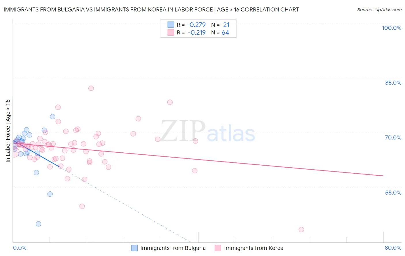 Immigrants from Bulgaria vs Immigrants from Korea In Labor Force | Age > 16