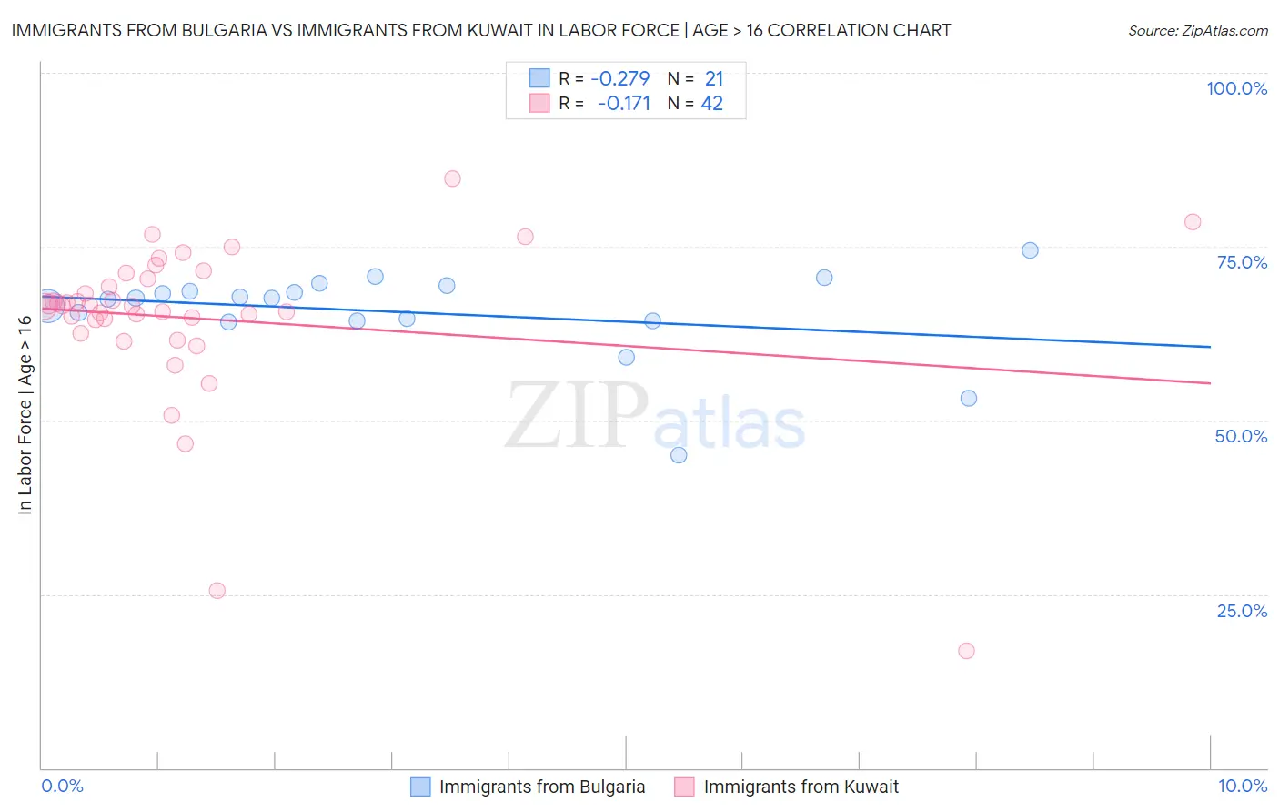 Immigrants from Bulgaria vs Immigrants from Kuwait In Labor Force | Age > 16