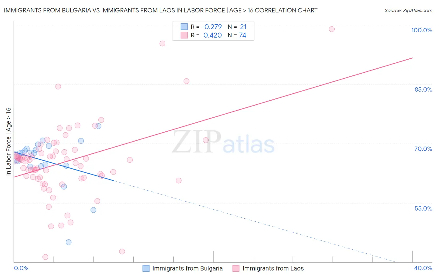 Immigrants from Bulgaria vs Immigrants from Laos In Labor Force | Age > 16