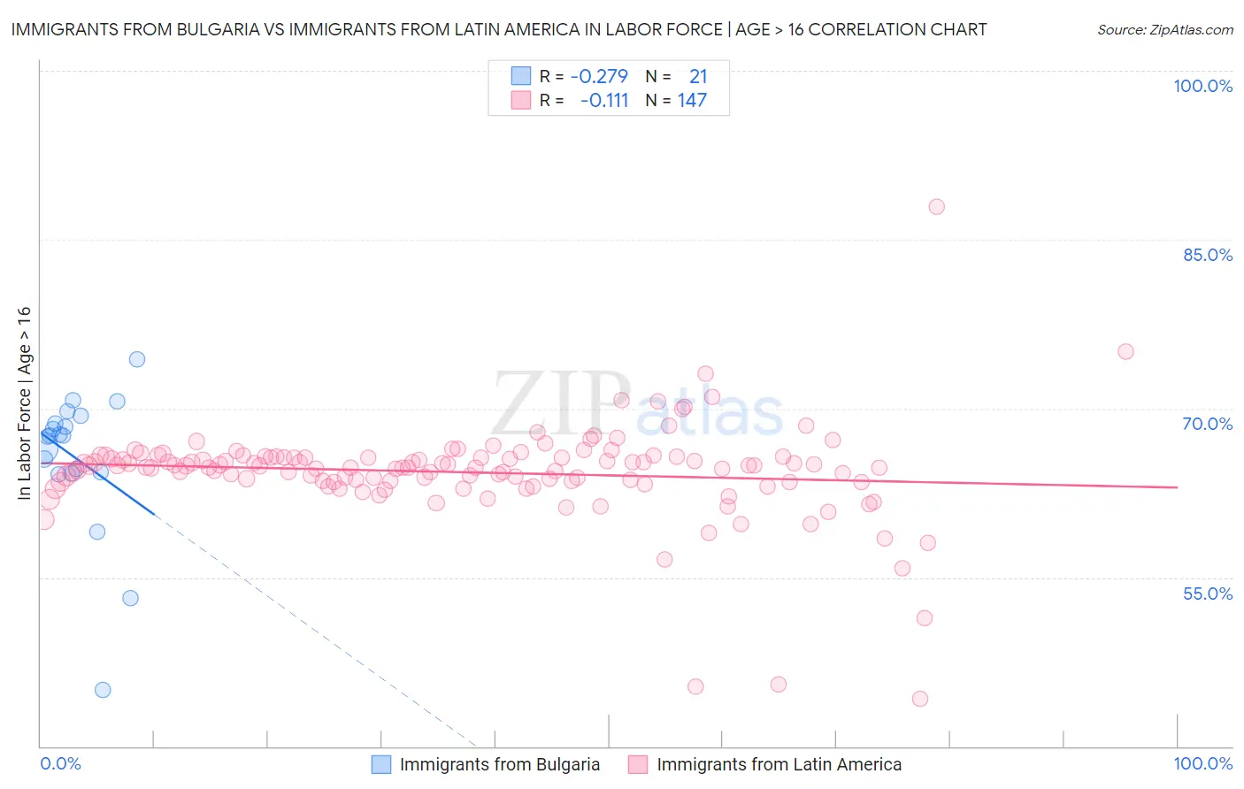 Immigrants from Bulgaria vs Immigrants from Latin America In Labor Force | Age > 16