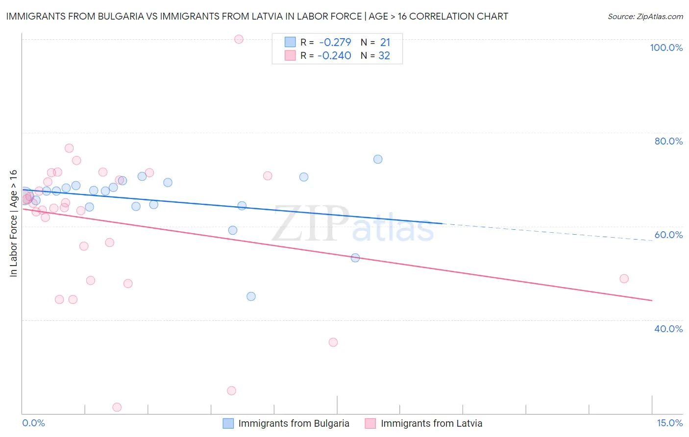 Immigrants from Bulgaria vs Immigrants from Latvia In Labor Force | Age > 16