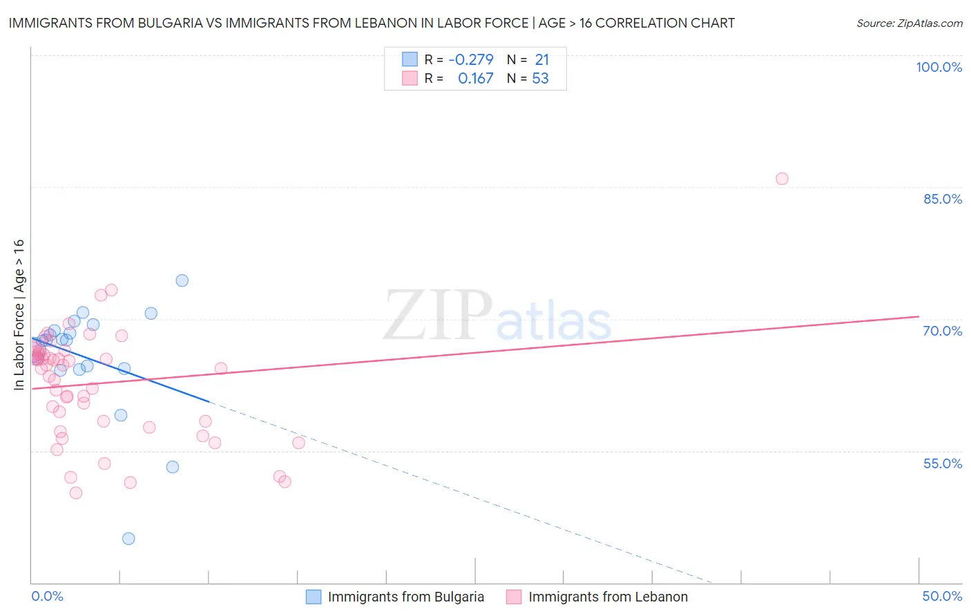 Immigrants from Bulgaria vs Immigrants from Lebanon In Labor Force | Age > 16