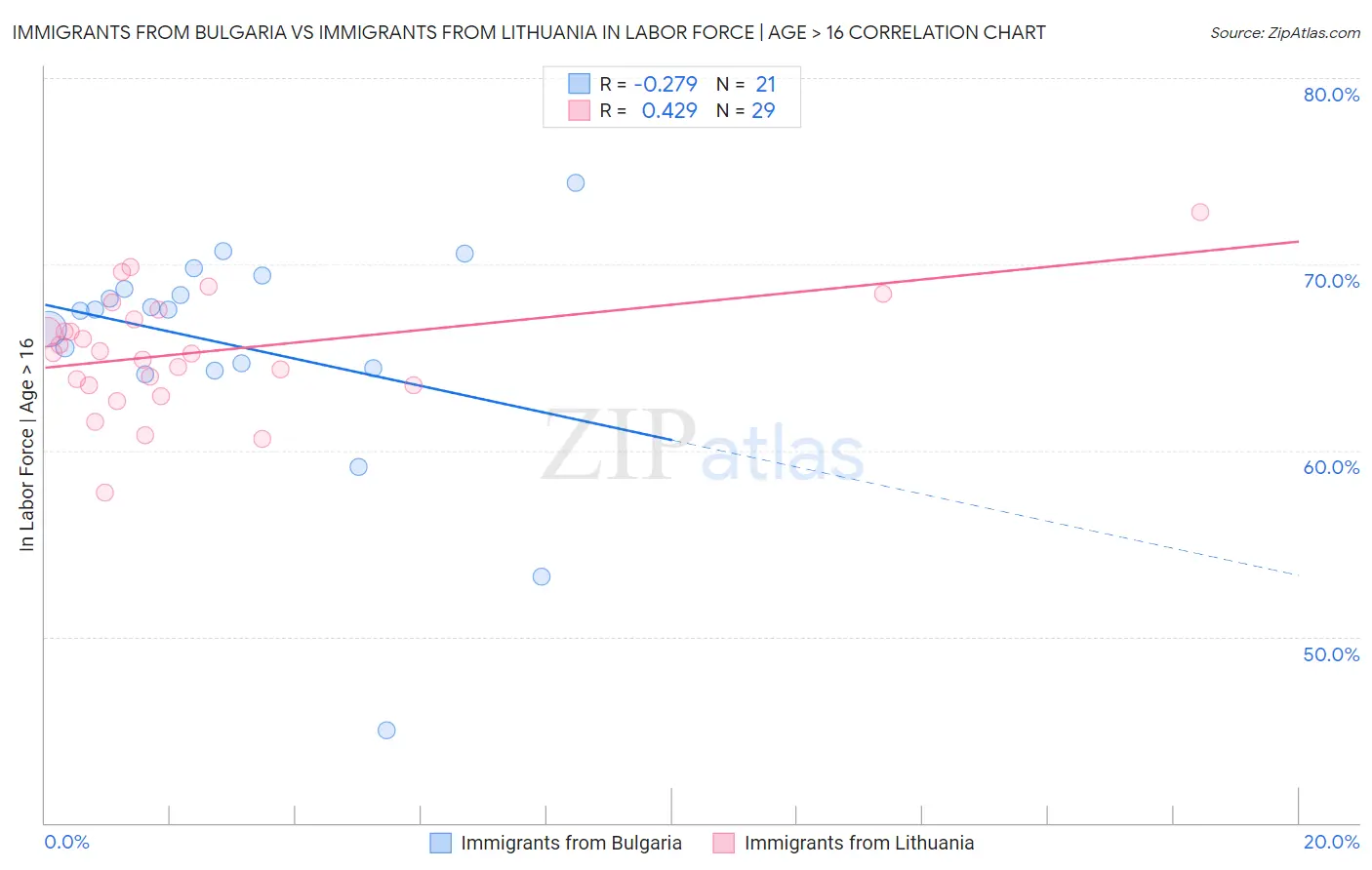 Immigrants from Bulgaria vs Immigrants from Lithuania In Labor Force | Age > 16