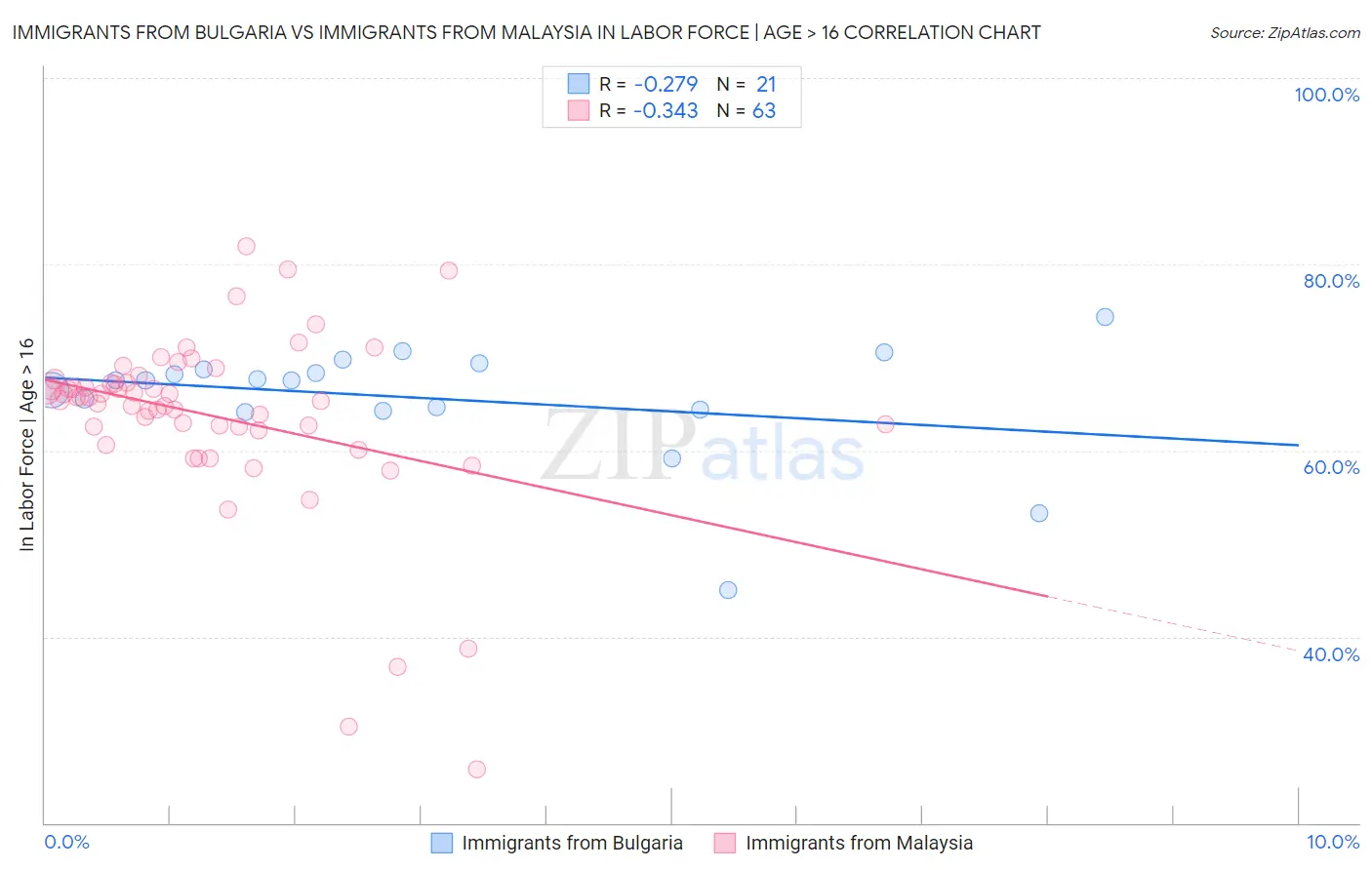 Immigrants from Bulgaria vs Immigrants from Malaysia In Labor Force | Age > 16