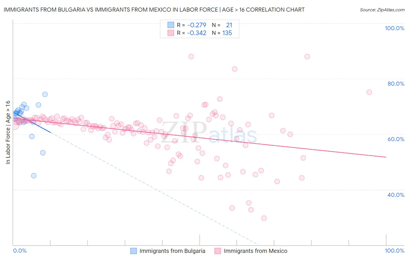 Immigrants from Bulgaria vs Immigrants from Mexico In Labor Force | Age > 16