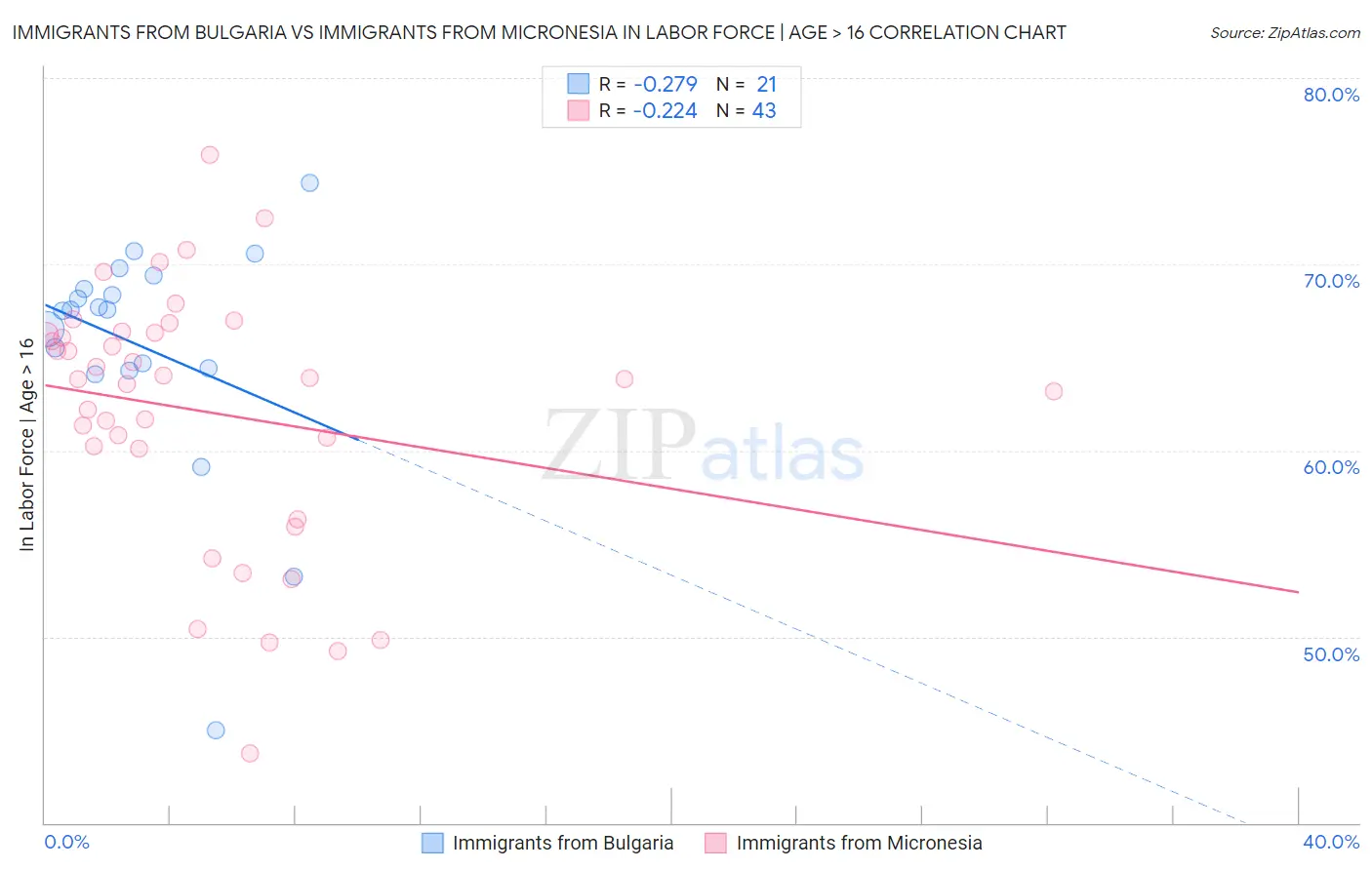 Immigrants from Bulgaria vs Immigrants from Micronesia In Labor Force | Age > 16