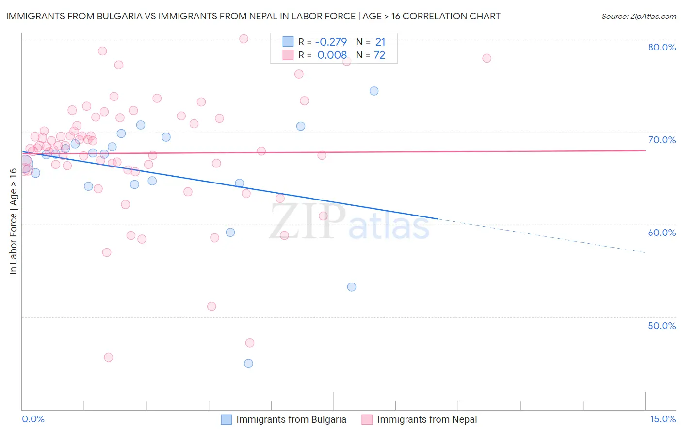 Immigrants from Bulgaria vs Immigrants from Nepal In Labor Force | Age > 16