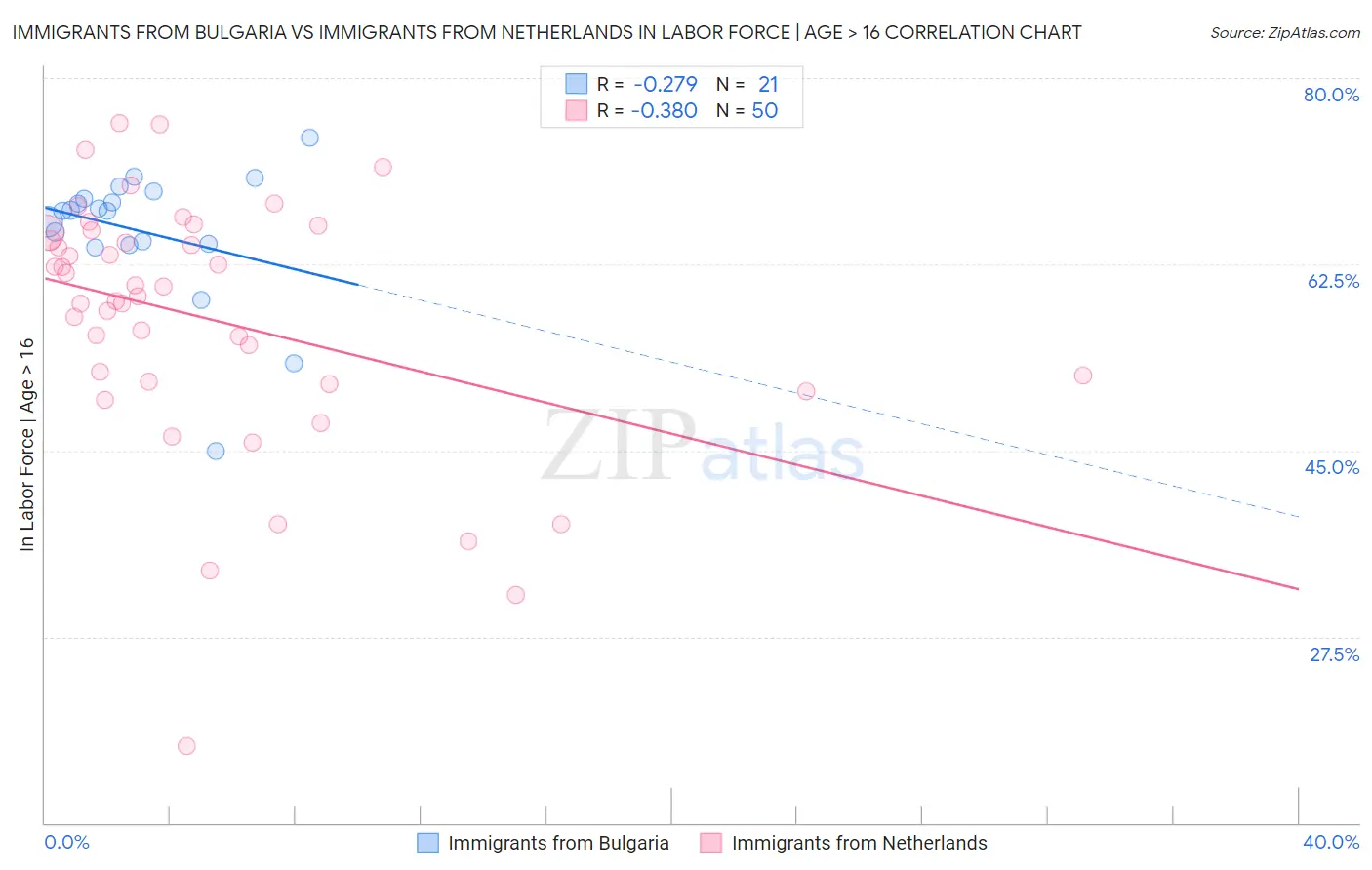 Immigrants from Bulgaria vs Immigrants from Netherlands In Labor Force | Age > 16
